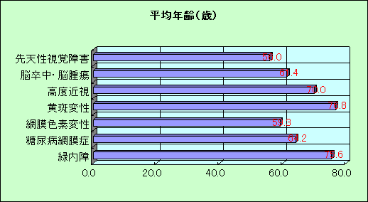 糖尿病網膜の等級分け