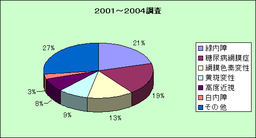 糖尿病網膜の等級分け