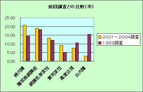 糖尿病網膜の等級分け