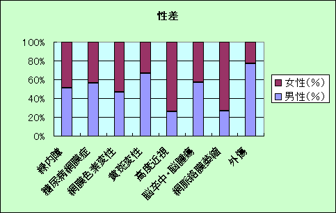 糖尿病網膜の等級分け